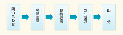 家庭から出るゴミ