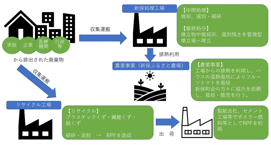 フロー