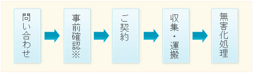 低濃度PCB廃棄物の処理手続きの流れ