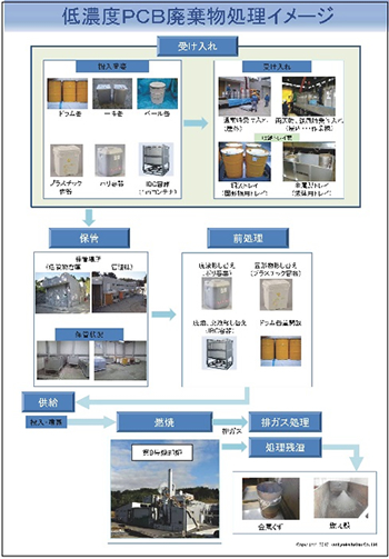 低濃度PCB廃棄物処理のフロー