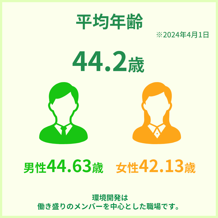 平均年齢