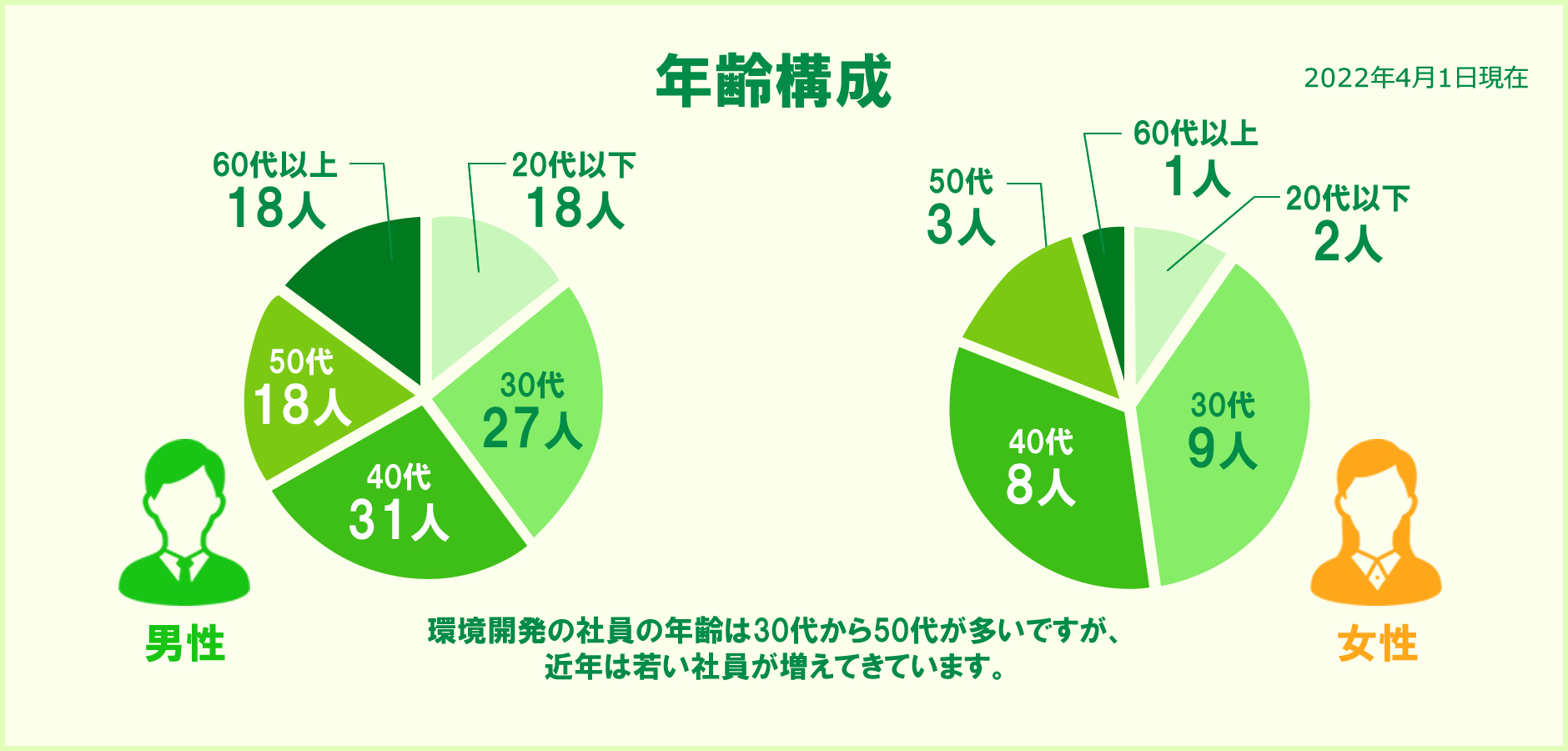 年齢構成