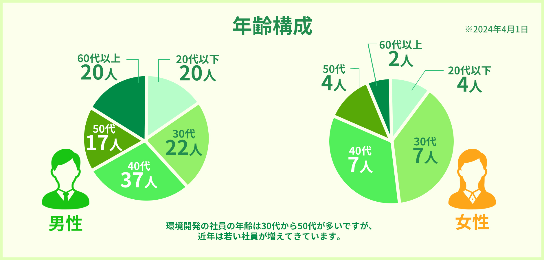 年齢構成