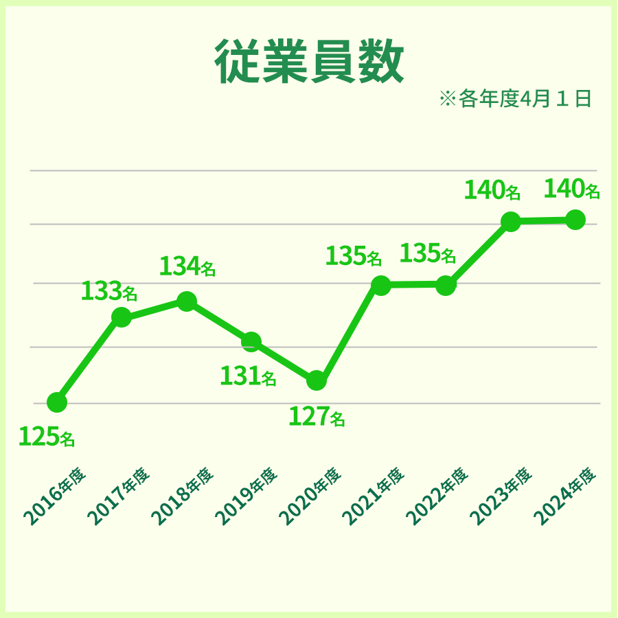 従業員数