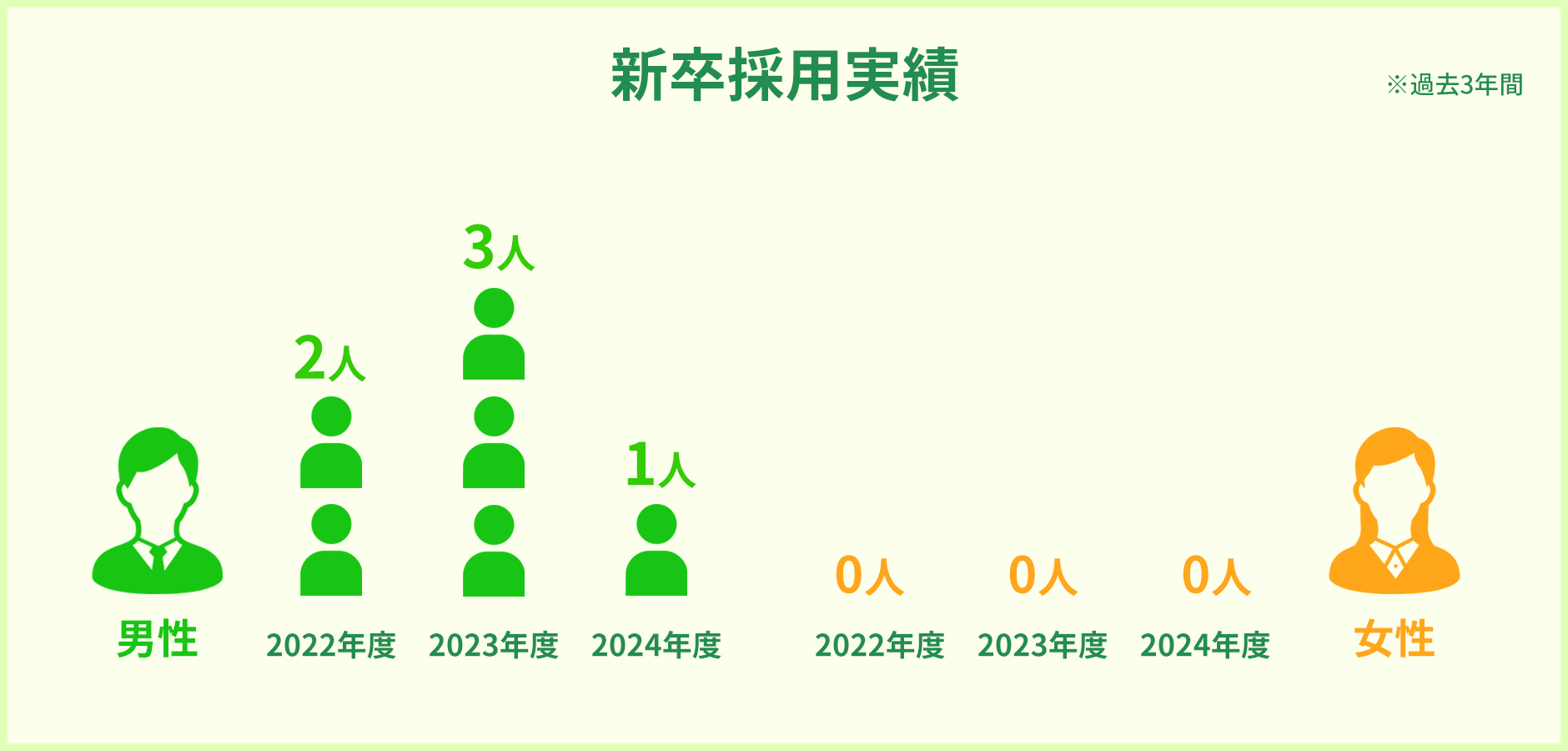 新卒採用実績