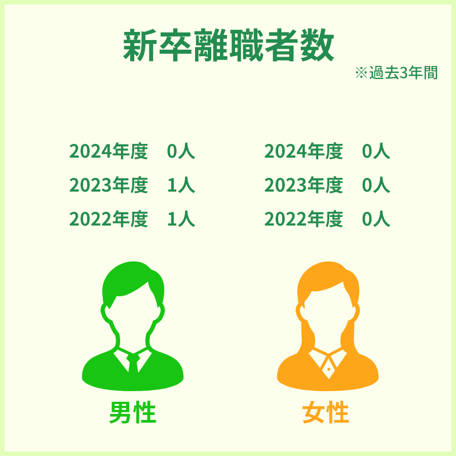 新卒離職者数
